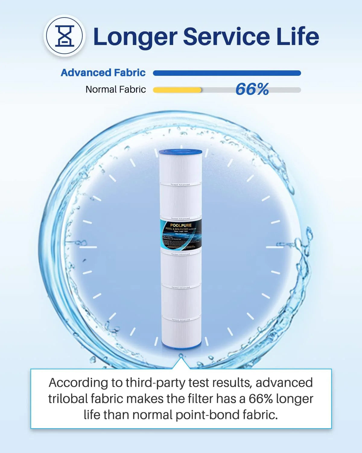 POOLPURE PLFPCC130 Pool Filter Replaces Pentair CCP520, R173578, PCC130, Ultral-A7, Unicel C-7472, Filbur FC-1978, FC-6475, Pentair Clean and Clear Plus 520, 817-0131, 178585, L x OD: 32 1/16